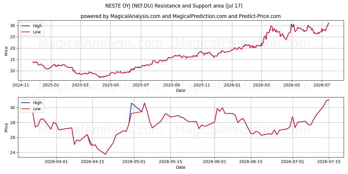  NESTE OYJ (NEF.DU) Support and Resistance area (16 Jul) 