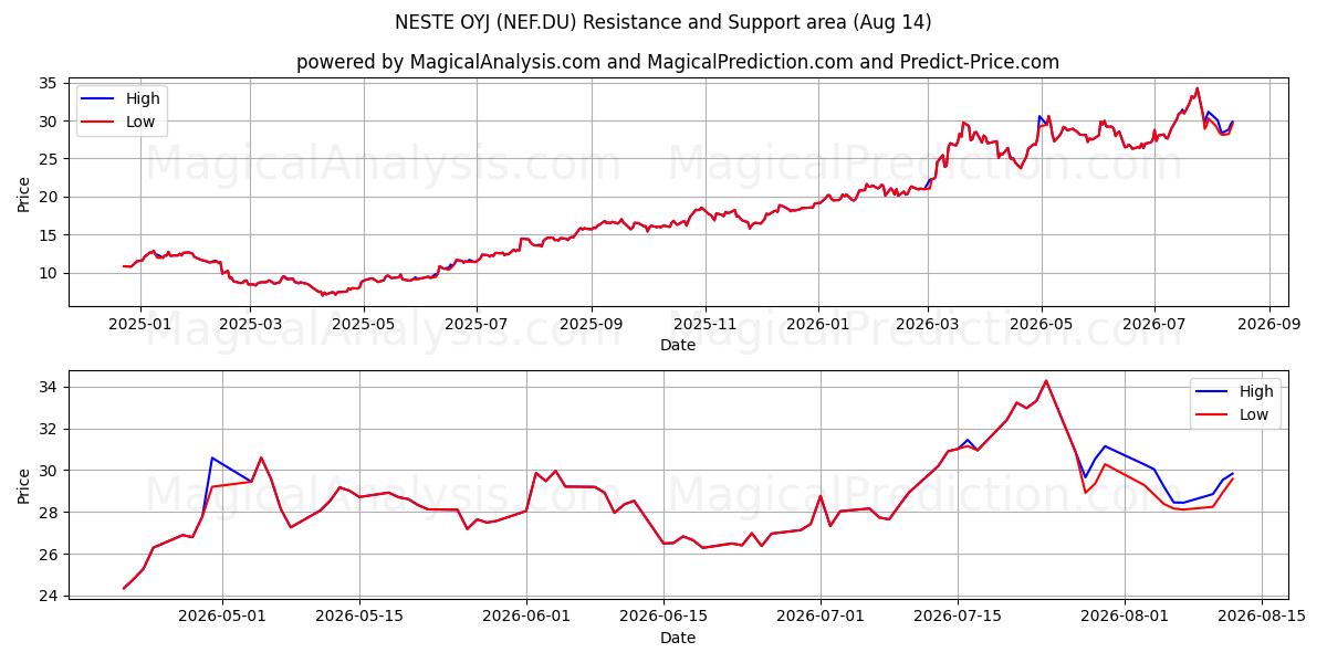  NESTE OYJ (NEF.DU) Support and Resistance area (13 Aug) 