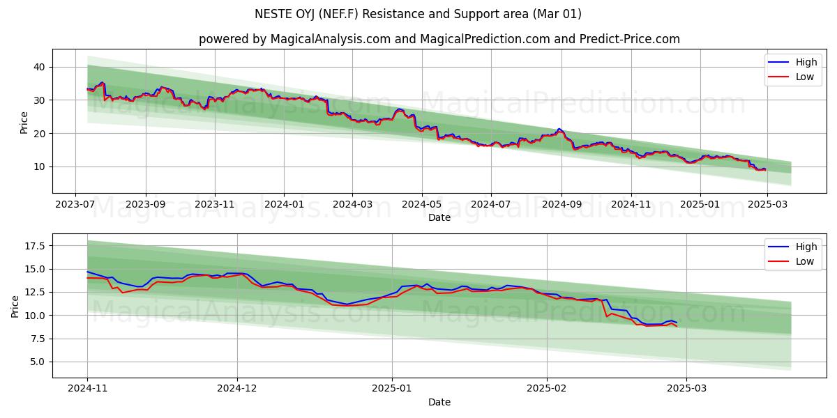  NESTE OYJ (NEF.F) Support and Resistance area (01 Mar) 