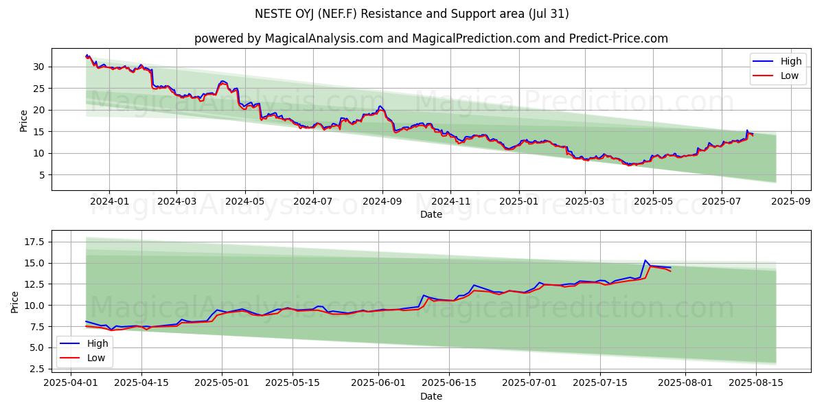  NESTE OYJ (NEF.F) Support and Resistance area (30 Jul) 