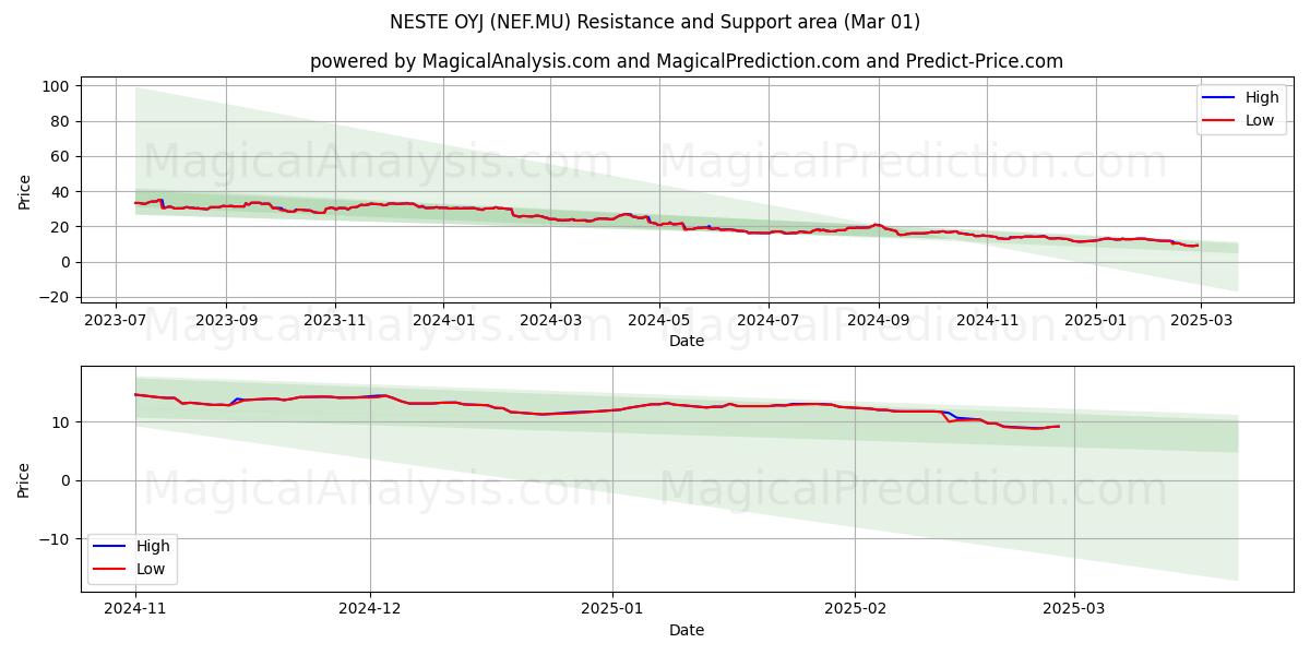  NESTE OYJ (NEF.MU) Support and Resistance area (01 Mar) 