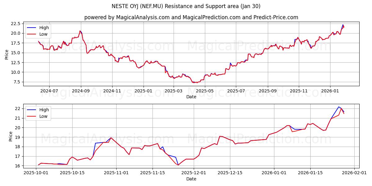  NESTE OYJ (NEF.MU) Support and Resistance area (29 Jan) 