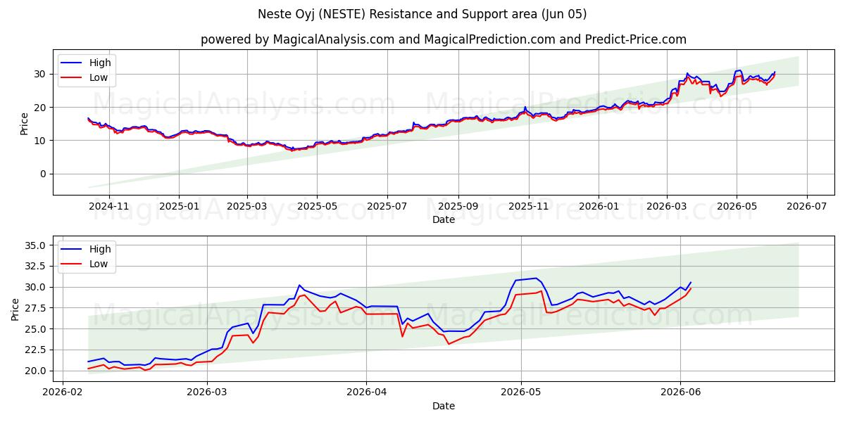 Neste Oyj (NESTE) Support and Resistance area (04 Jun) 
