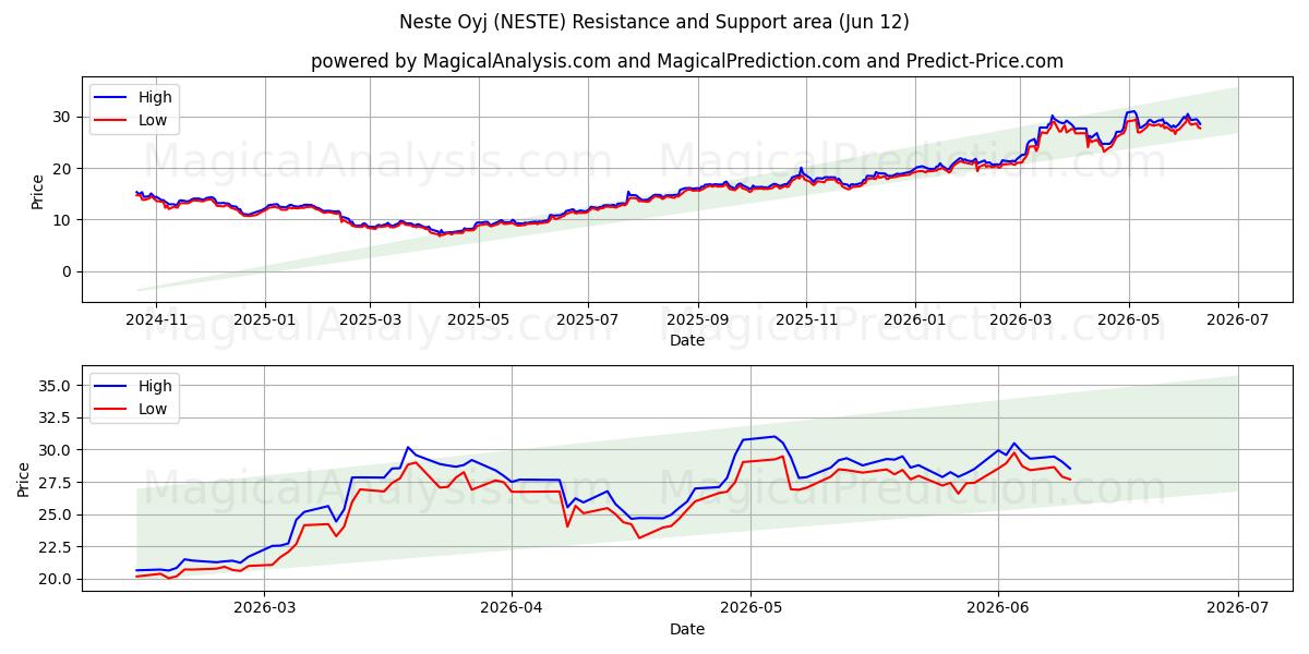  Neste Oyj (NESTE) Support and Resistance area (11 Jun) 