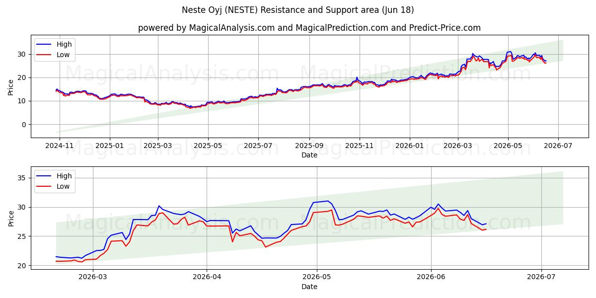  Neste Oyj (NESTE) Support and Resistance area (17 Jun) 