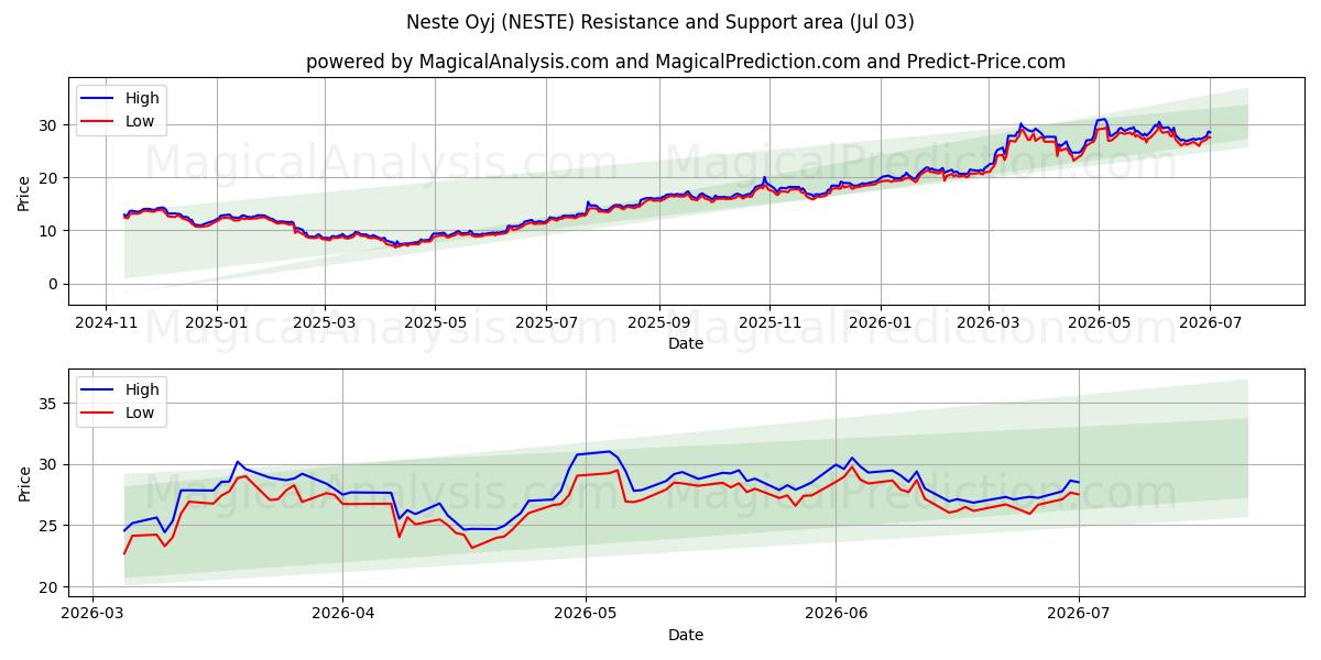  Neste Oyj (NESTE) Support and Resistance area (02 Jul) 