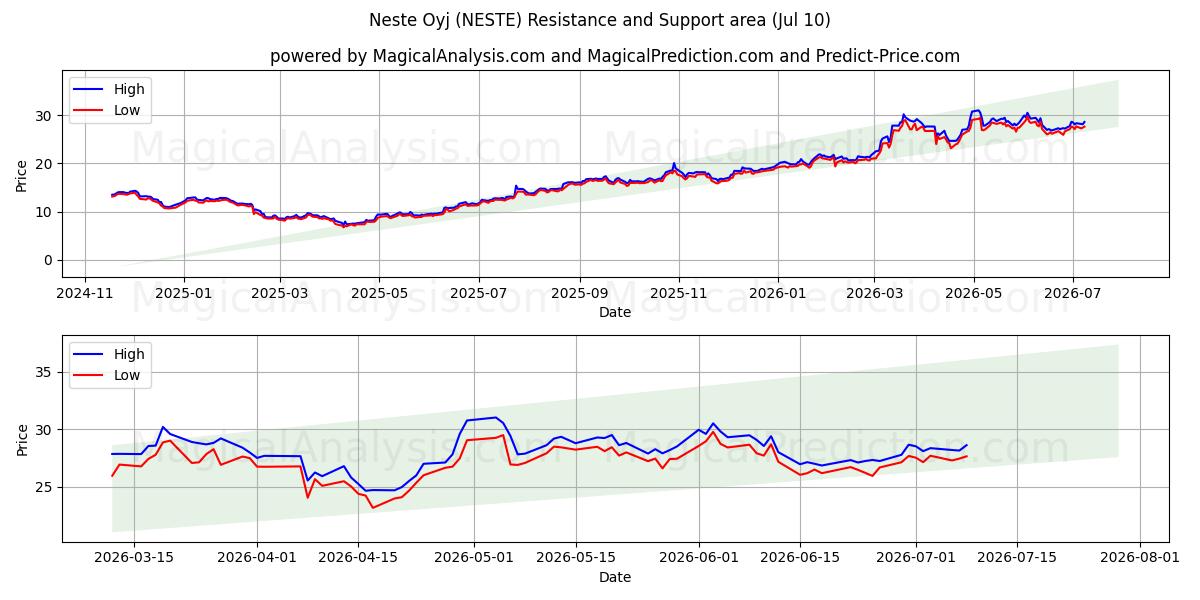  Neste Oyj (NESTE) Support and Resistance area (09 Jul) 