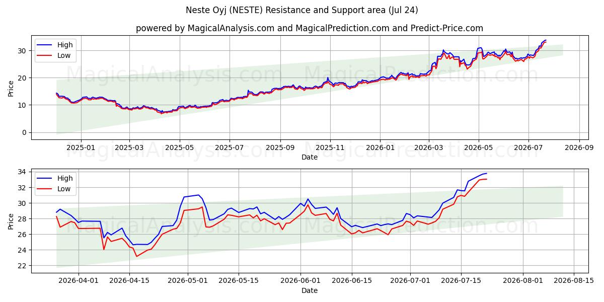  Neste Oyj (NESTE) Support and Resistance area (23 Jul) 