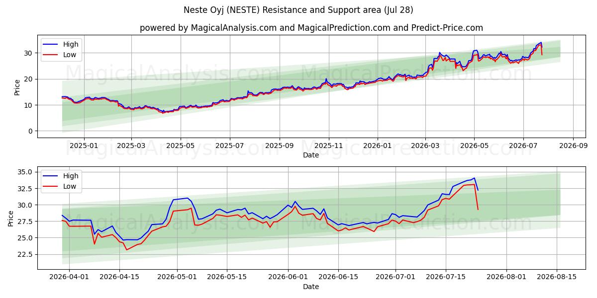  Neste Oyj (NESTE) Support and Resistance area (27 Jul) 