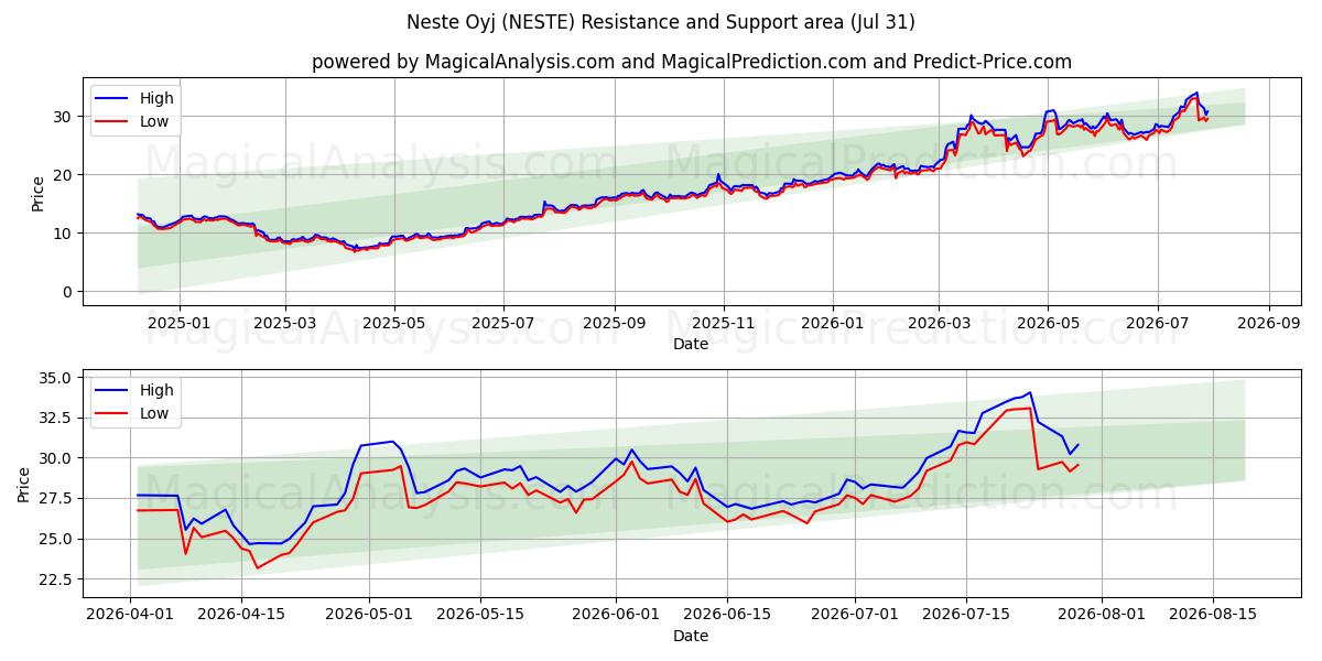  Neste Oyj (NESTE) Support and Resistance area (30 Jul) 