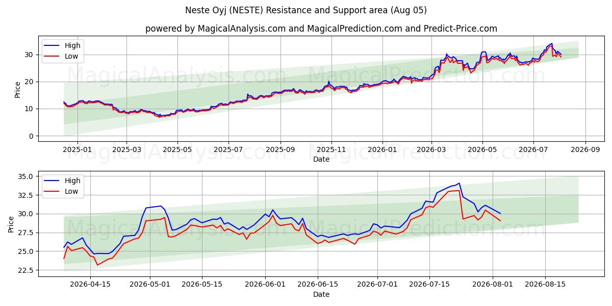  Neste Oyj (NESTE) Support and Resistance area (03 Aug) 