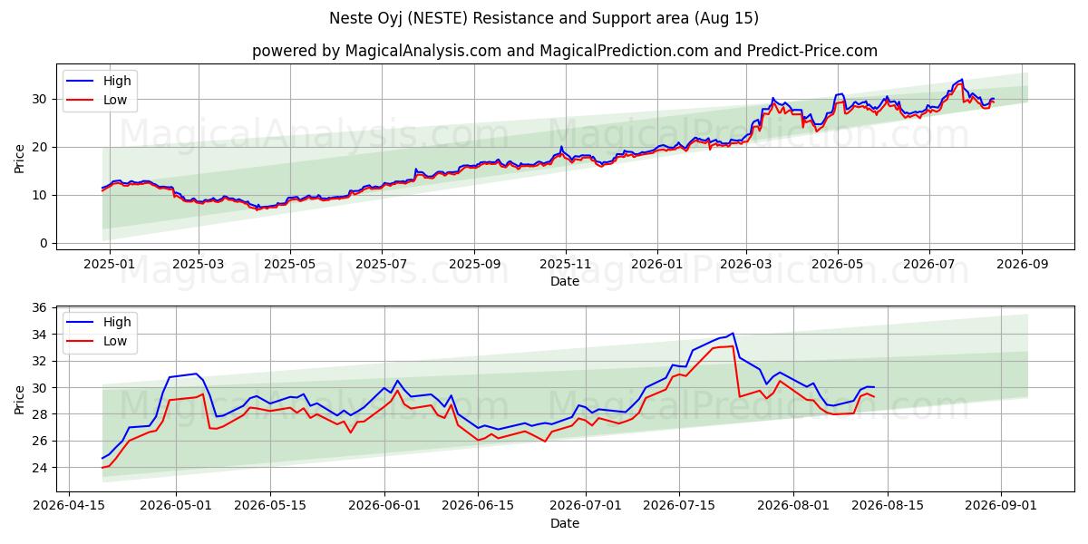  Neste Oyj (NESTE) Support and Resistance area (14 Aug) 