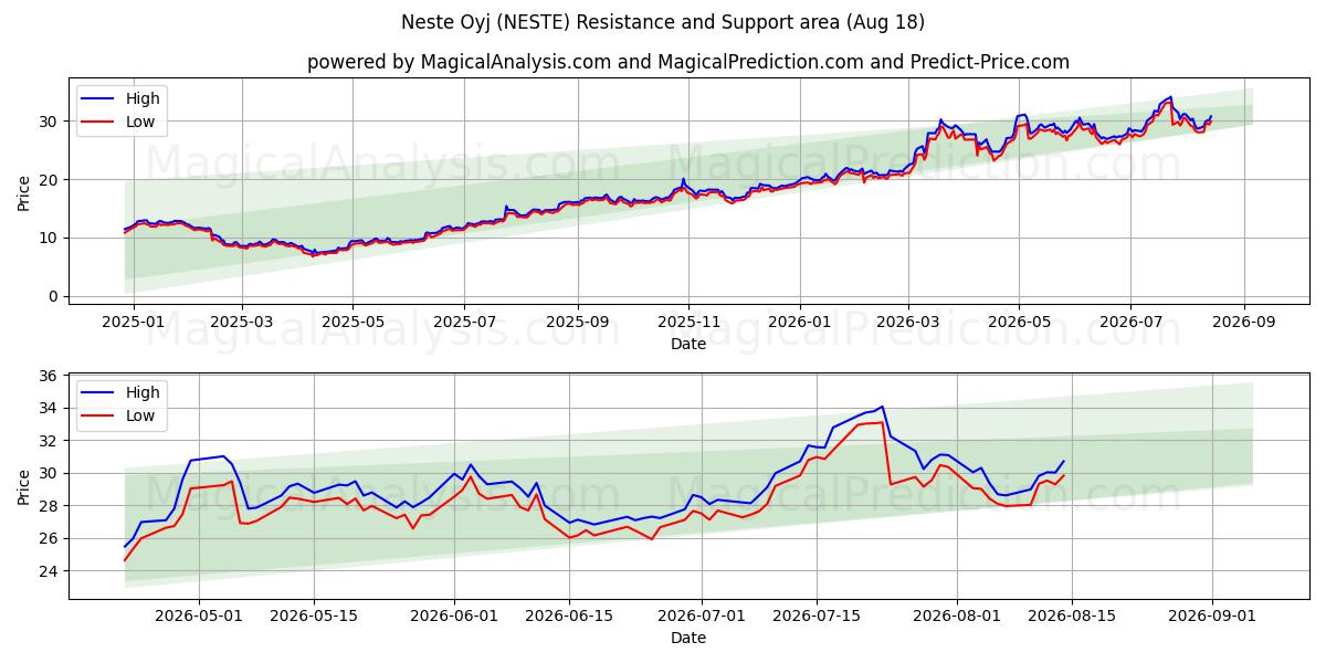  Neste Oyj (NESTE) Support and Resistance area (17 Aug) 