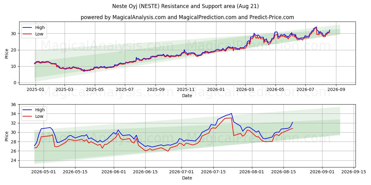  Neste Oyj (NESTE) Support and Resistance area (20 Aug) 