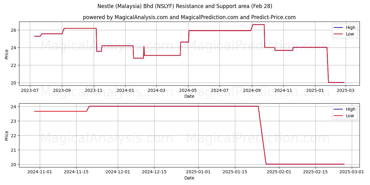  Nestle (Malaysia) Bhd (NSLYF) Support and Resistance area (14 Mar) 