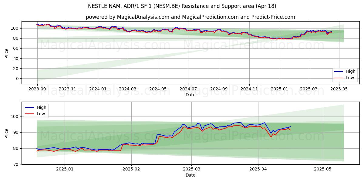  NESTLE NAM. ADR/1 SF 1 (NESM.BE) Support and Resistance area (18 Apr) 