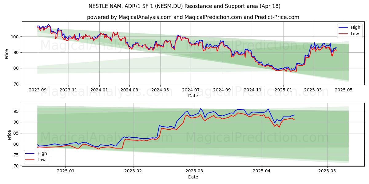  NESTLE NAM. ADR/1 SF 1 (NESM.DU) Support and Resistance area (18 Apr) 