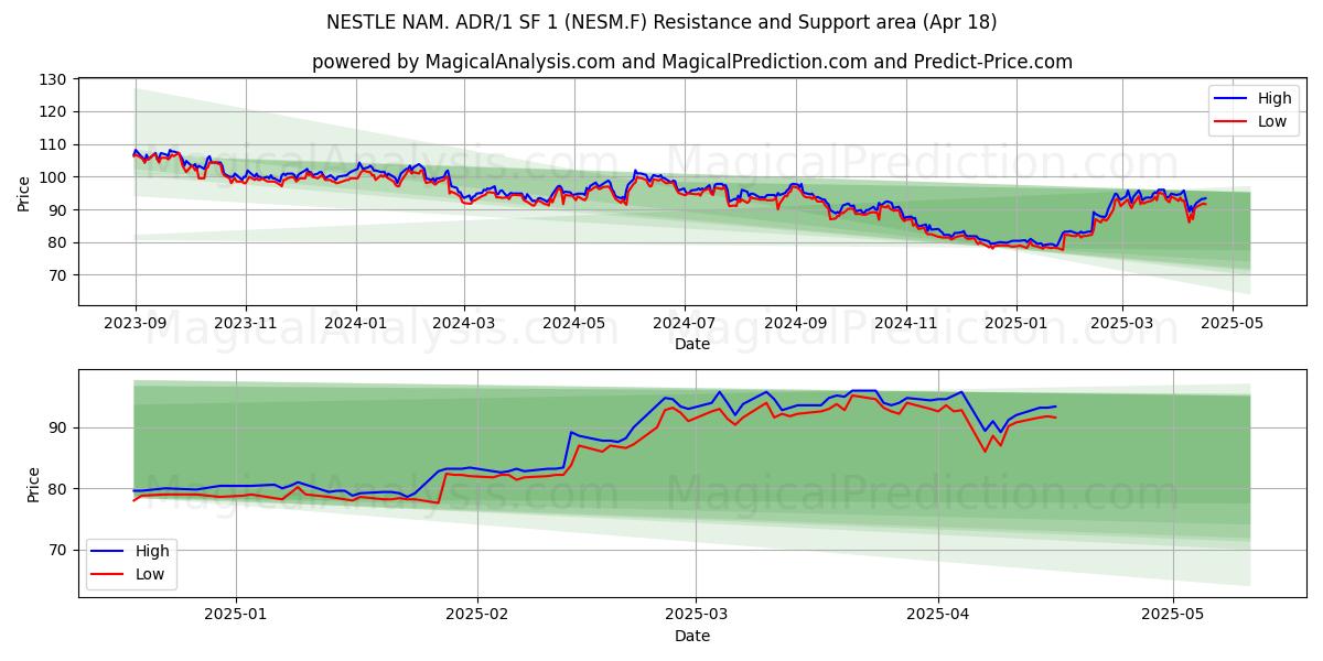  NESTLE NAM. ADR/1 SF 1 (NESM.F) Support and Resistance area (18 Apr) 