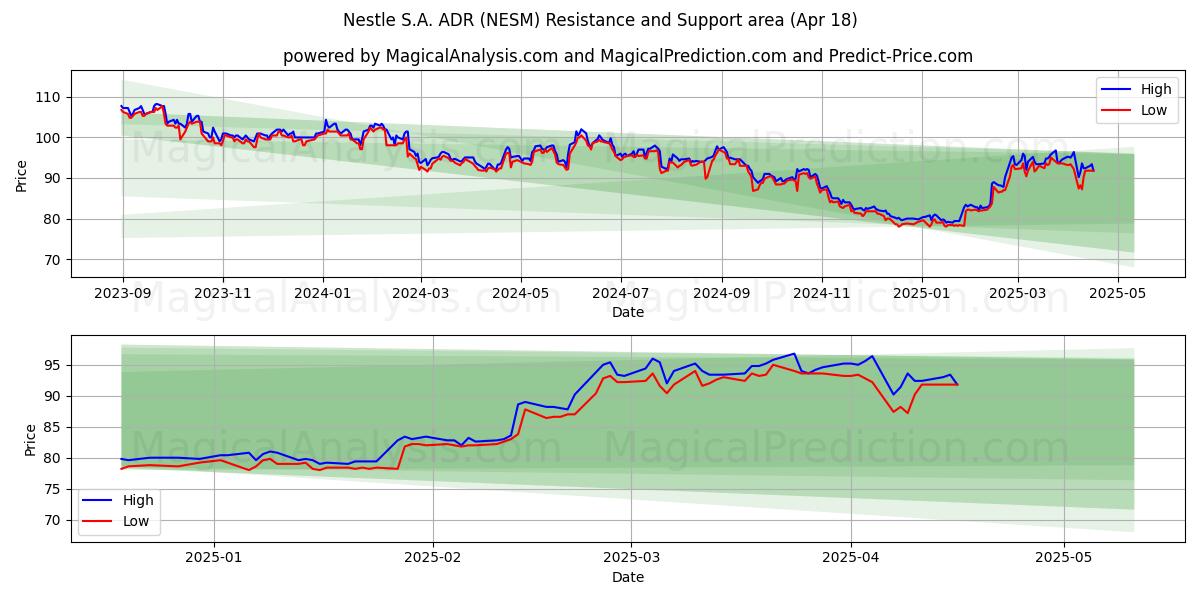  Nestle S.A. ADR (NESM) Support and Resistance area (18 Apr) 