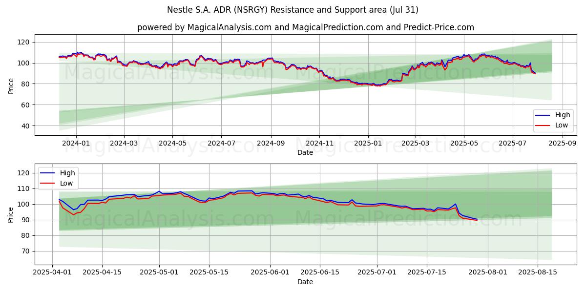  Nestle S.A. ADR (NSRGY) Support and Resistance area (30 Jul) 