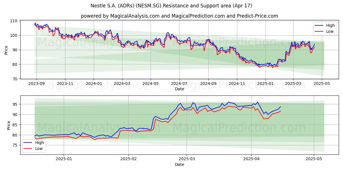  Nestle S.A. (ADRs) (NESM.SG) Support and Resistance area (17 Apr) 