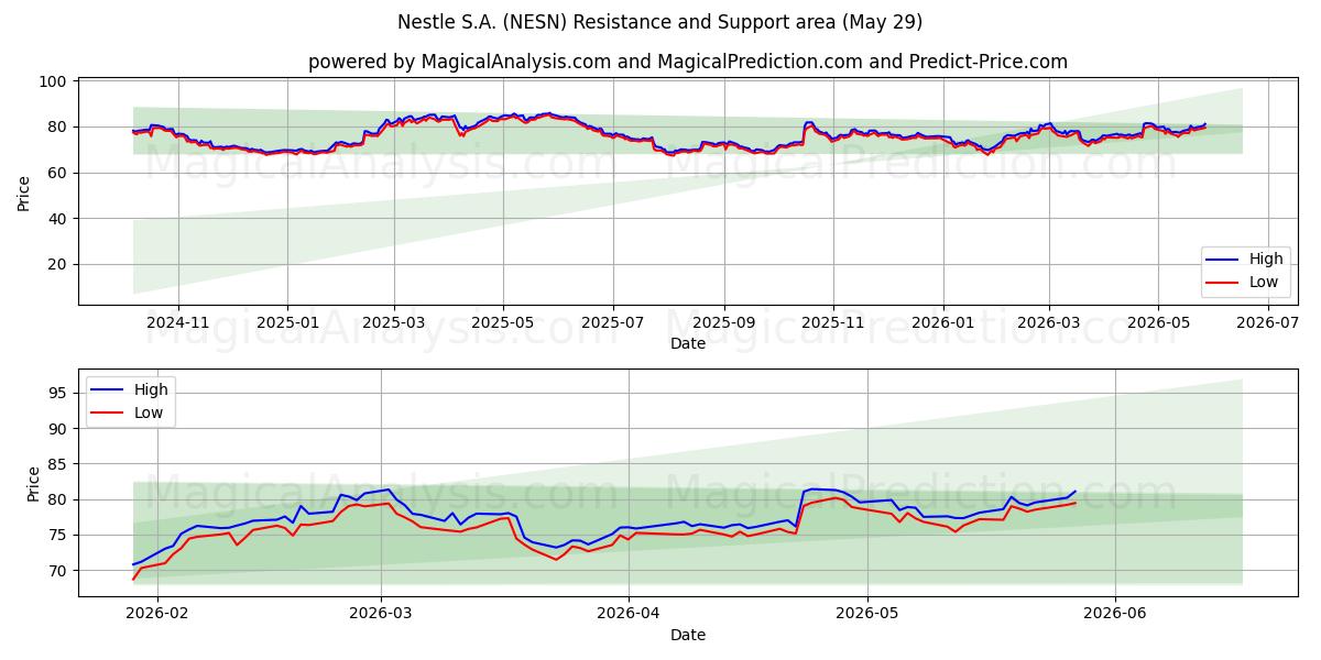  Nestle S.A. (NESN) Support and Resistance area (28 May) 