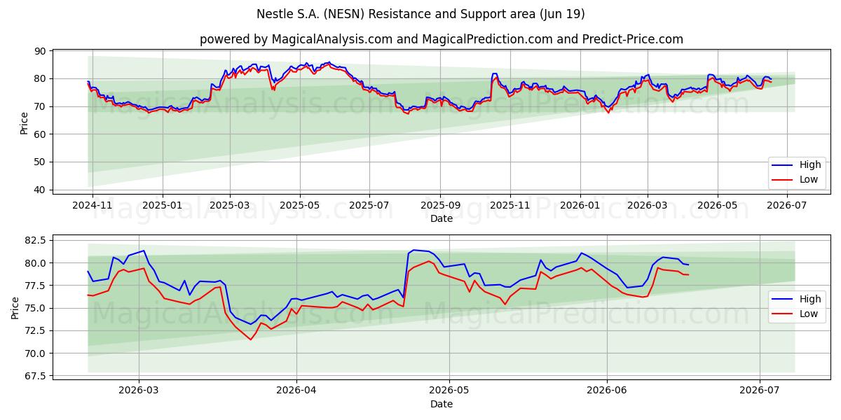  Nestle S.A. (NESN) Support and Resistance area (17 Jun) 