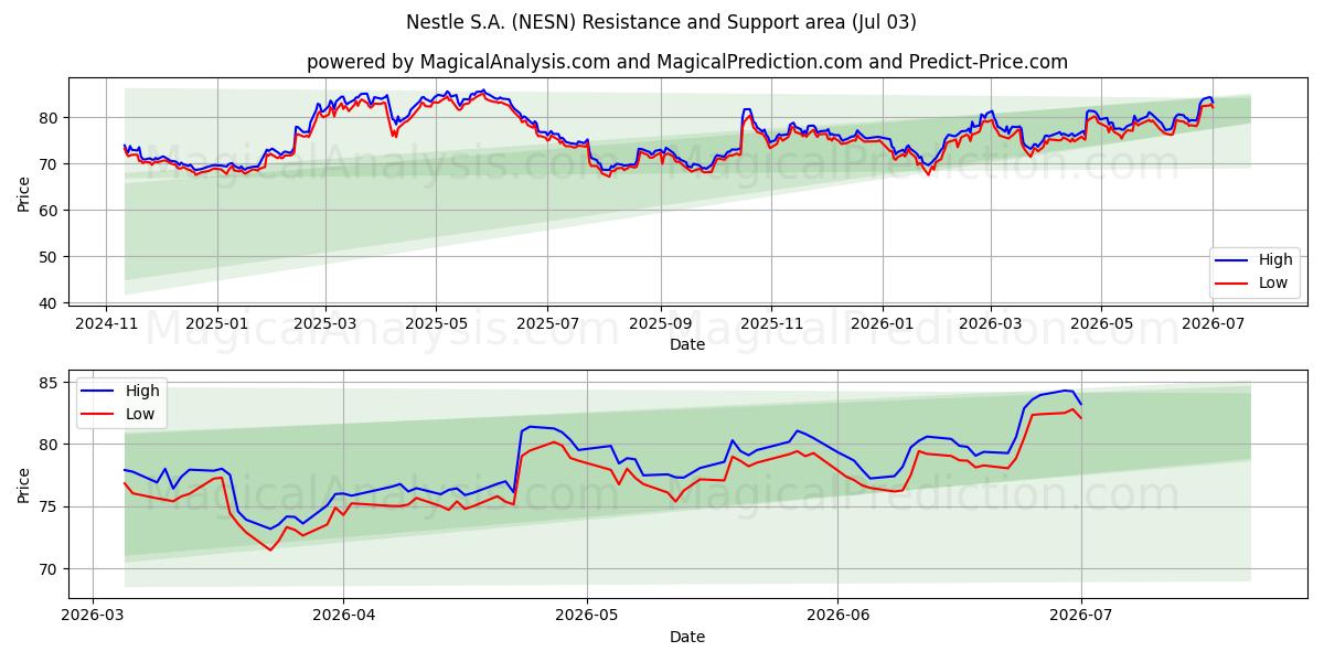 Nestle S.A. (NESN) Support and Resistance area (02 Jul) 