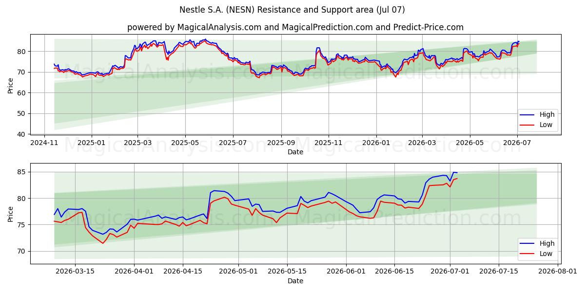  Nestle S.A. (NESN) Support and Resistance area (06 Jul) 