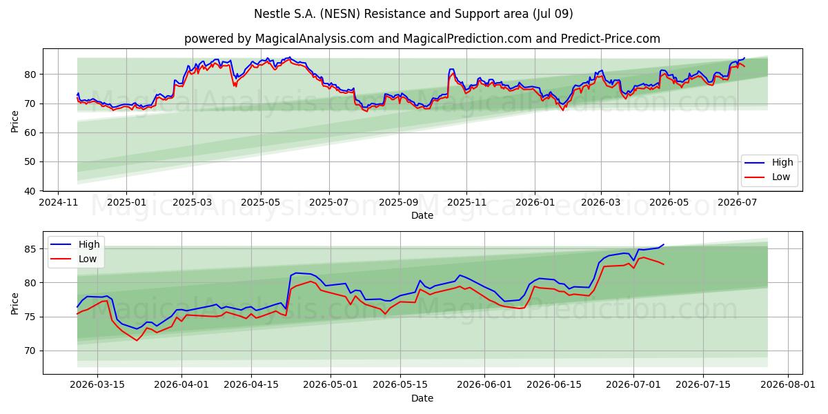  Nestle S.A. (NESN) Support and Resistance area (07 Jul) 