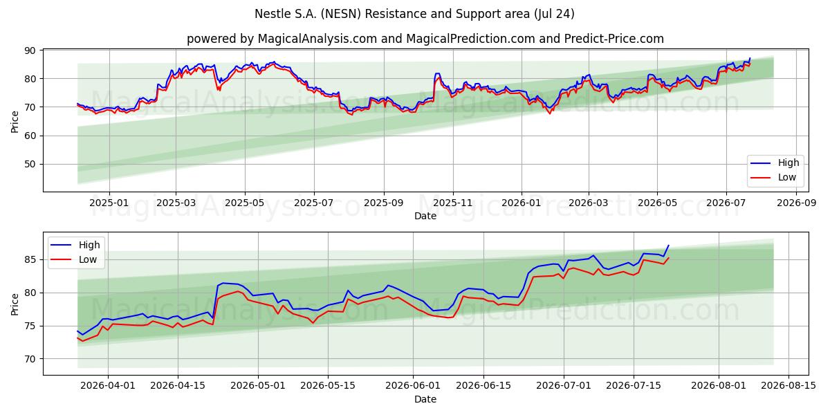  Nestle S.A. (NESN) Support and Resistance area (23 Jul) 