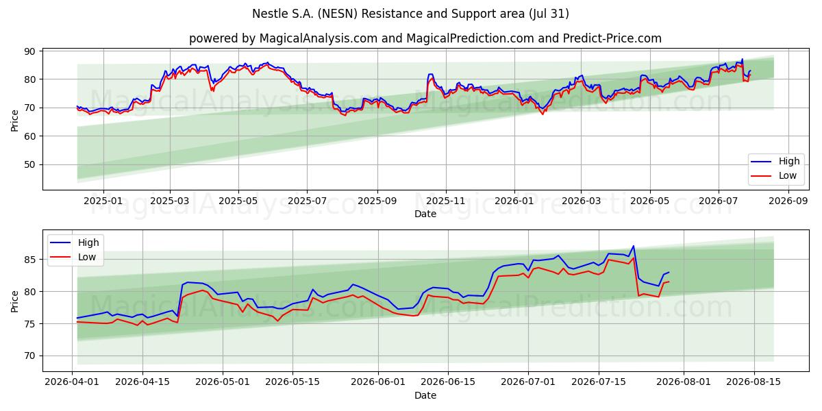  Nestle S.A. (NESN) Support and Resistance area (30 Jul) 