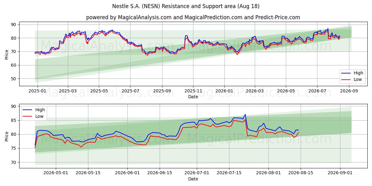  Nestle S.A. (NESN) Support and Resistance area (17 Aug) 