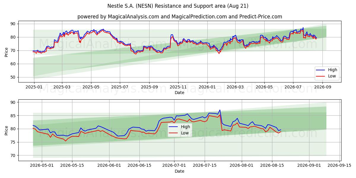  Nestle S.A. (NESN) Support and Resistance area (19 Aug) 