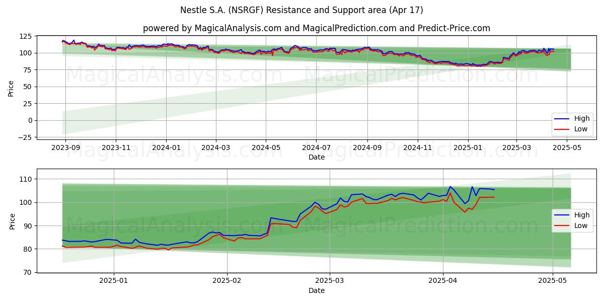  Nestle S.A. (NSRGF) Support and Resistance area (17 Apr) 