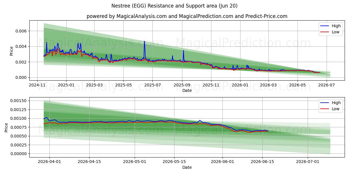  内斯特里 (EGG) Support and Resistance area (19 Jun) 