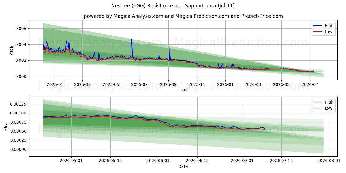 Nestlé (EGG) Support and Resistance area (10 Jul) 