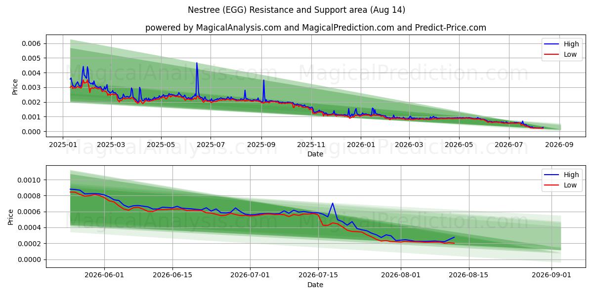  Nestree (EGG) Support and Resistance area (13 Aug) 