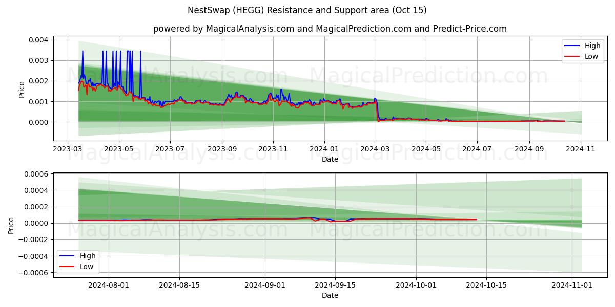  NestSwap (HEGG) Support and Resistance area (15 Oct) 