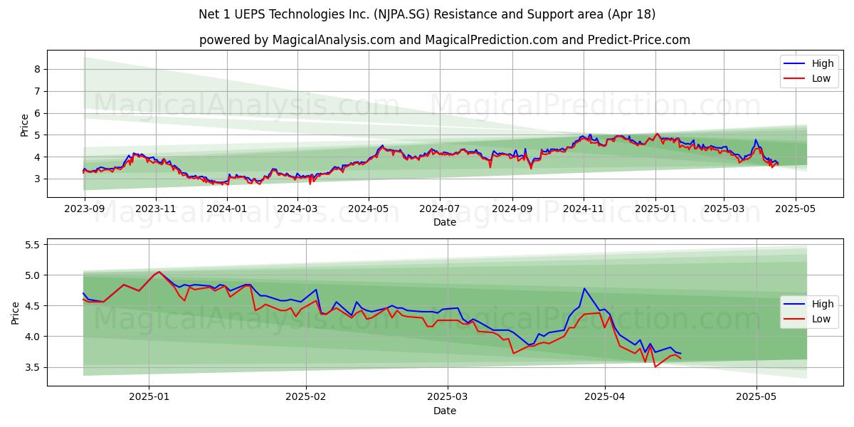  Net 1 UEPS Technologies Inc. (NJPA.SG) Support and Resistance area (18 Apr) 