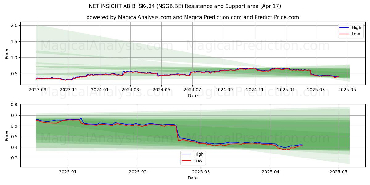  NET INSIGHT AB B  SK-,04 (NSGB.BE) Support and Resistance area (17 Apr) 