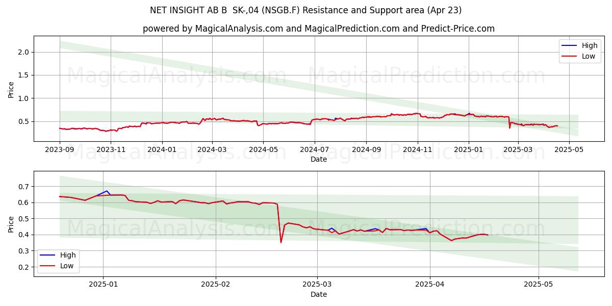  NET INSIGHT AB B  SK-,04 (NSGB.F) Support and Resistance area (23 Apr) 