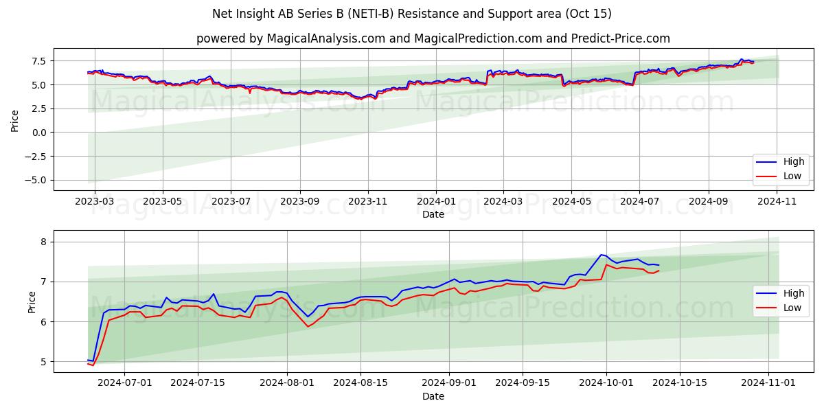  Net Insight AB Series B (NETI-B) Support and Resistance area (15 Oct) 