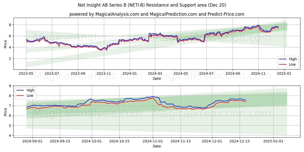  Net Insight AB Series B (NETI-B) Support and Resistance area (20 Dec) 