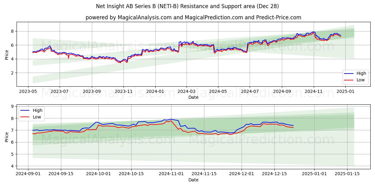  Net Insight AB Series B (NETI-B) Support and Resistance area (28 Dec) 