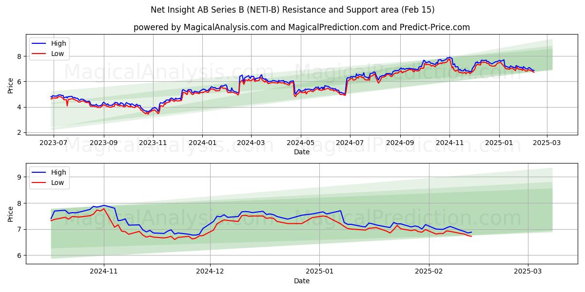  Net Insight AB Series B (NETI-B) Support and Resistance area (04 Feb) 