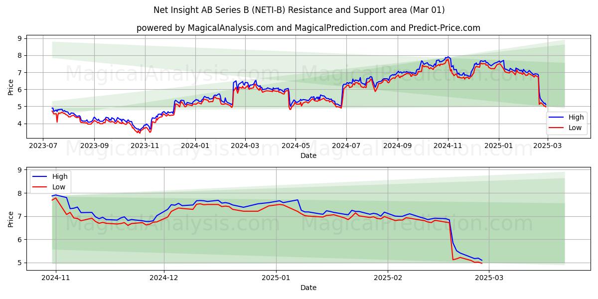  Net Insight AB Series B (NETI-B) Support and Resistance area (01 Mar) 