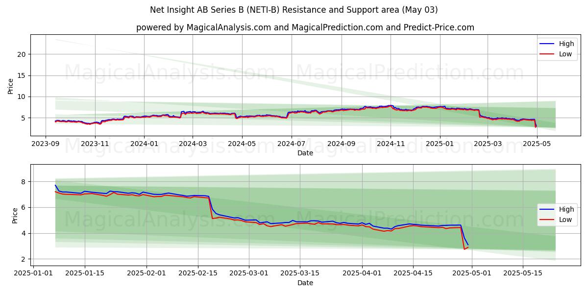 Net Insight AB Series B (NETI-B) Support and Resistance area (03 May) Net Insight AB Series B (NETI-B) Support and Resistance area (03 May)