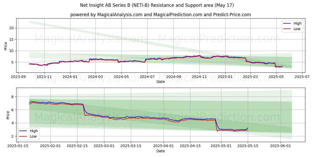  Net Insight AB Series B (NETI-B) Support and Resistance area (17 May) 
