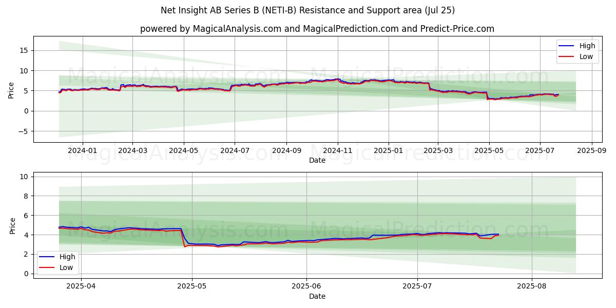  Net Insight AB Series B (NETI-B) Support and Resistance area (23 Jul) 